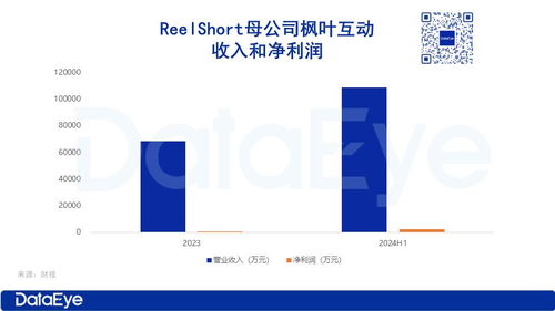 reelshort母公司 盈利超2000万,收入是中文在线的2倍以上